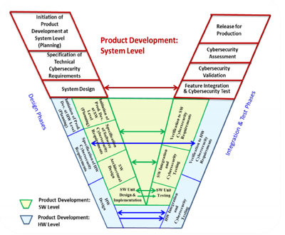 5G賦能新基建背景下汽車軟件安全的頂層設(shè)計與網(wǎng)絡(luò)信息安全開發(fā)